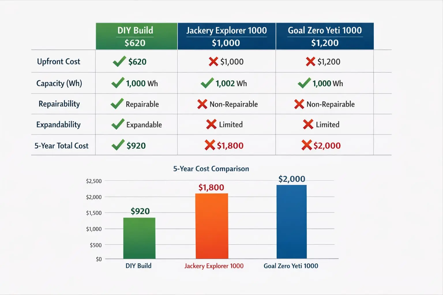 Cost comparison infographic showing DIY solar generator ($620) versus commercial alternatives Jackery and Goal Zero over 5-year period