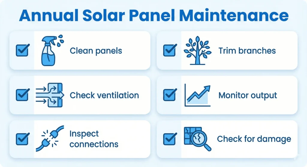 Visual checklist showing annual solar panel maintenance tasks including cleaning inspection and connection checks