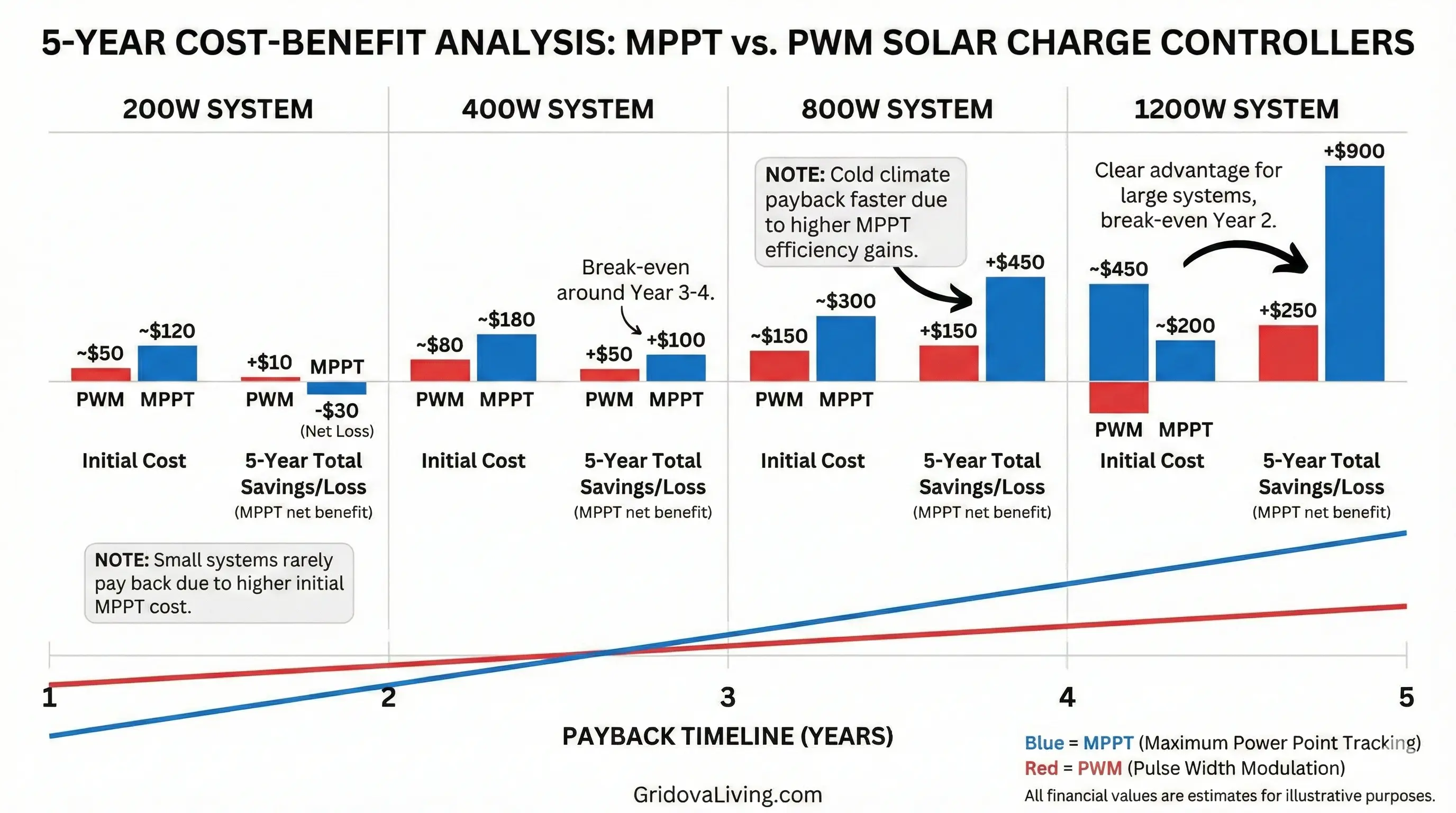 5-year cost-benefit chart comparing MPPT vs PWM payback for different off-grid solar system sizes