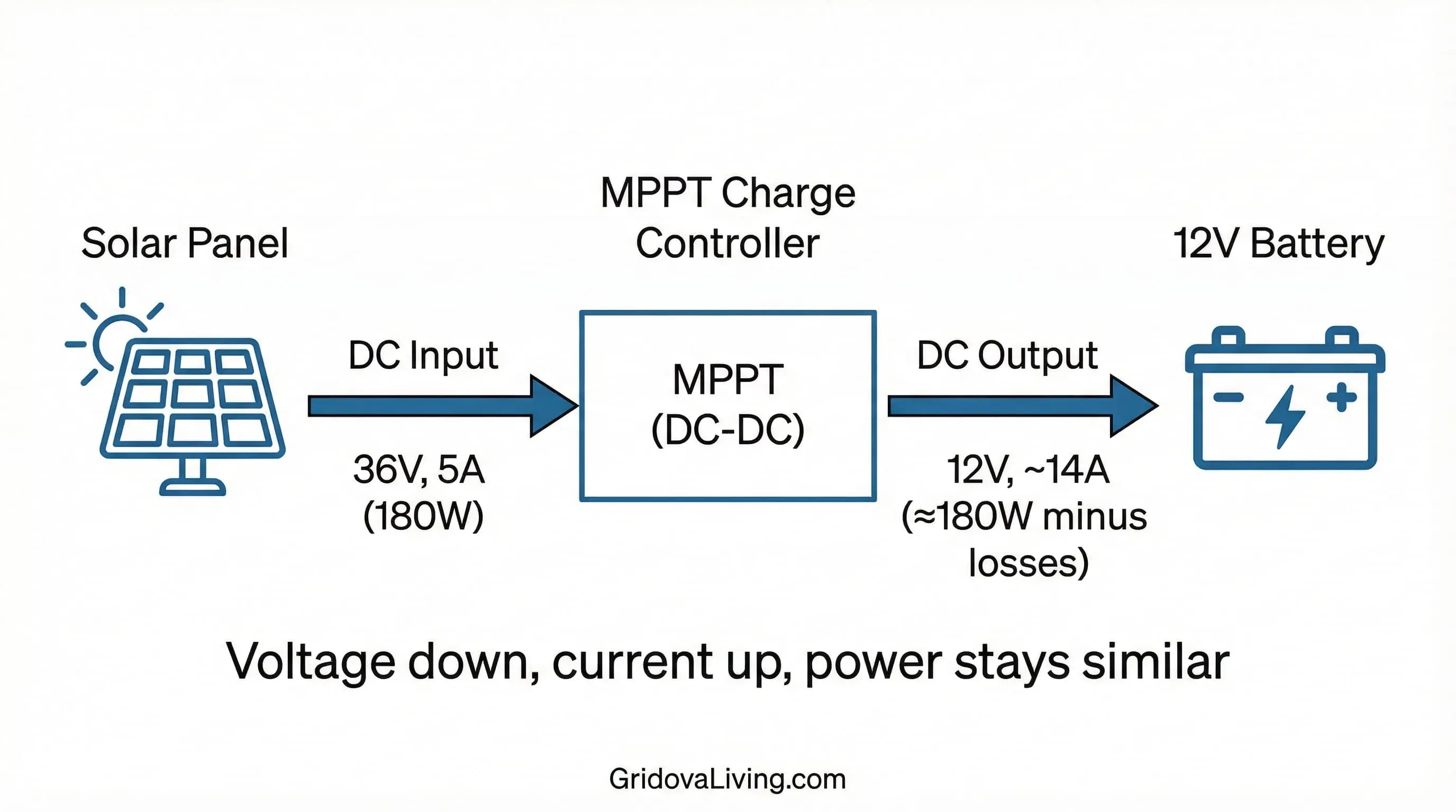 Diagram showing how an MPPT controller converts higher panel voltage into higher charging current to maximize power