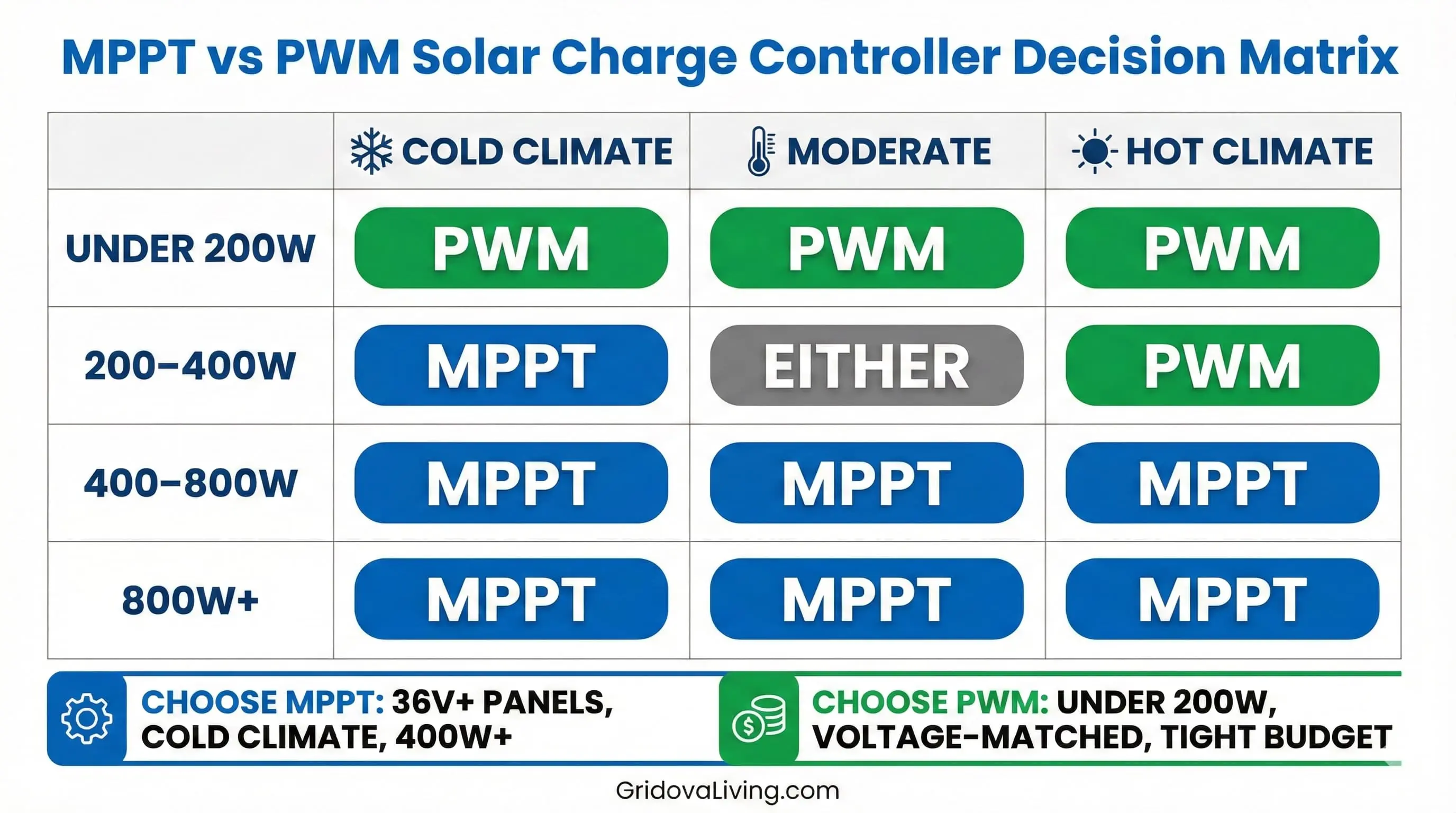 Decision matrix showing whether to choose MPPT or PWM based on system size and climate temperature