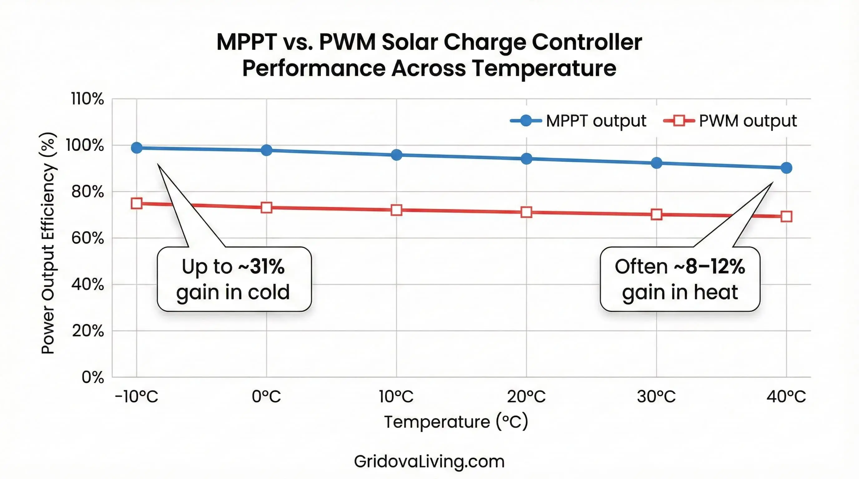 Chart comparing MPPT vs PWM output from -10°C to 40°C showing larger gains in cold weather and smaller gains in heat