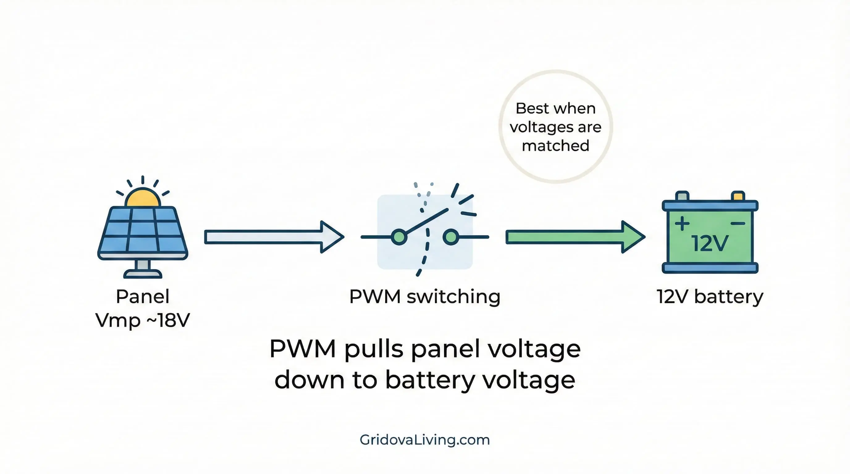 PWM charge controller diagram showing simple switching that pulls panel voltage down to match battery voltage
