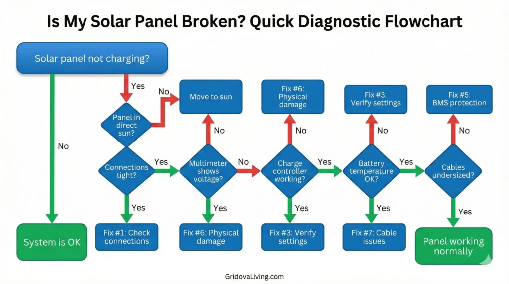 Troubleshooting flowchart showing decision tree for portable solar panel not charging with yes no branches leading to solutions