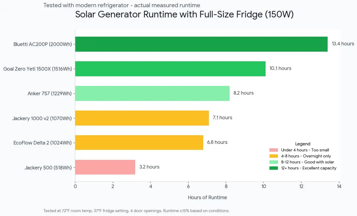 Bar chart comparing portable solar generator runtime hours powering 150W refrigerator from 500Wh to 2000Wh capacity