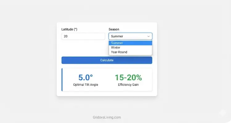Solar panel tilt angle calculator interface showing latitude input field, seasonal optimization dropdown menu, and calculation results displaying optimal angle and efficiency gains