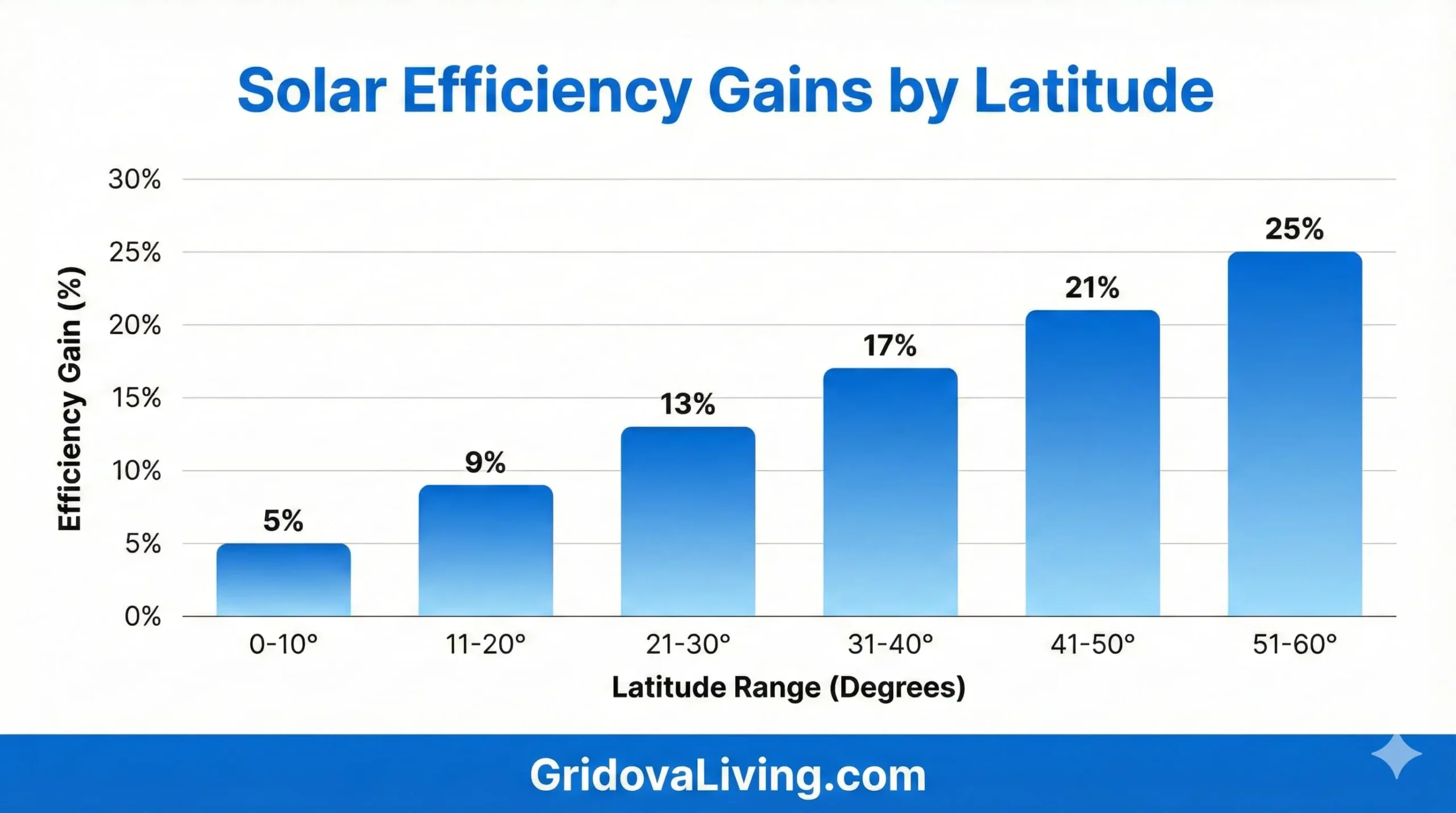 Bar chart displaying solar panel efficiency gains from optimal tilt angles across different latitude ranges from equator to 60 degrees north